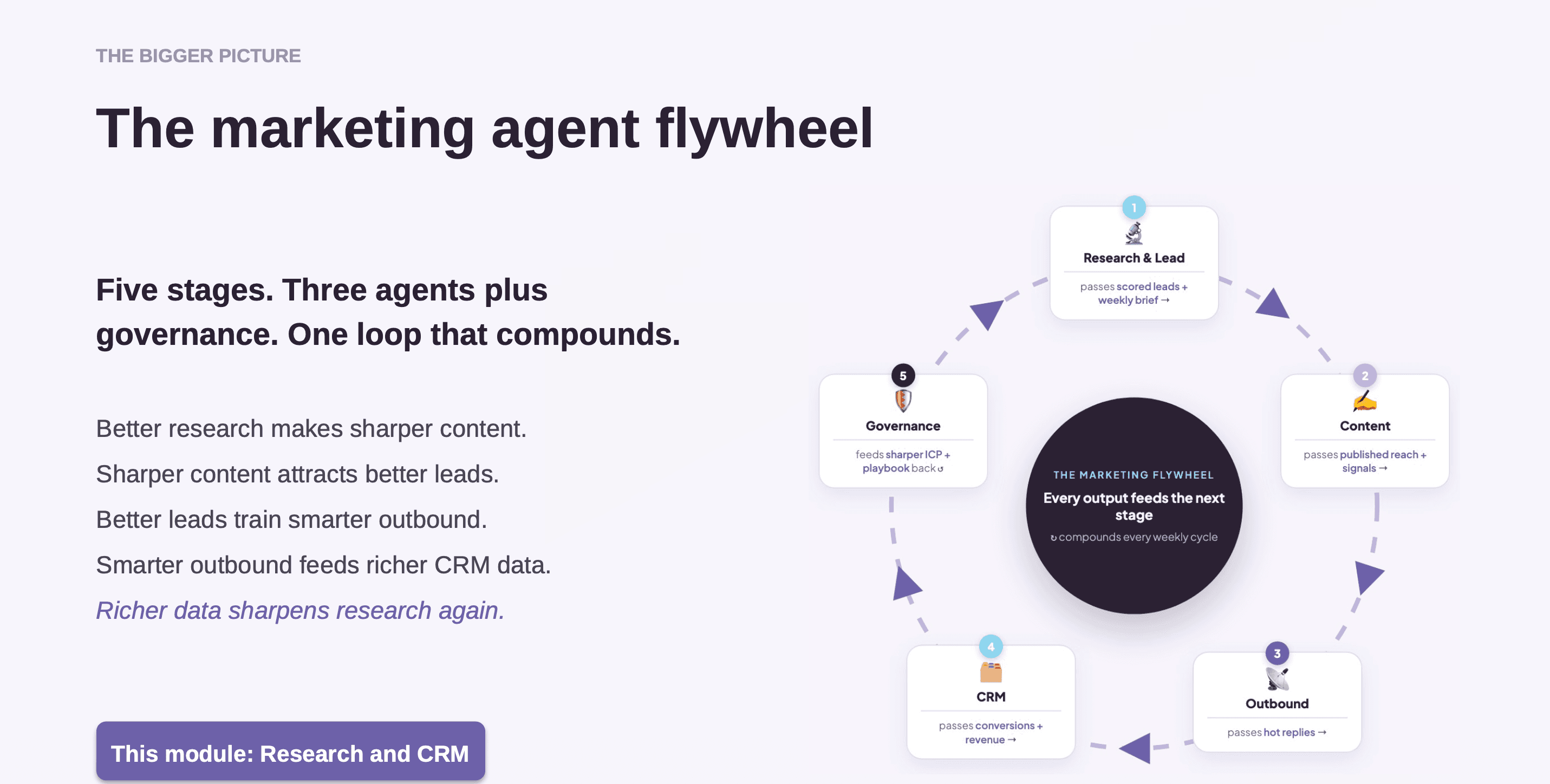 The agentic marketing flywheel: research, content, outbound, CRM, and governance