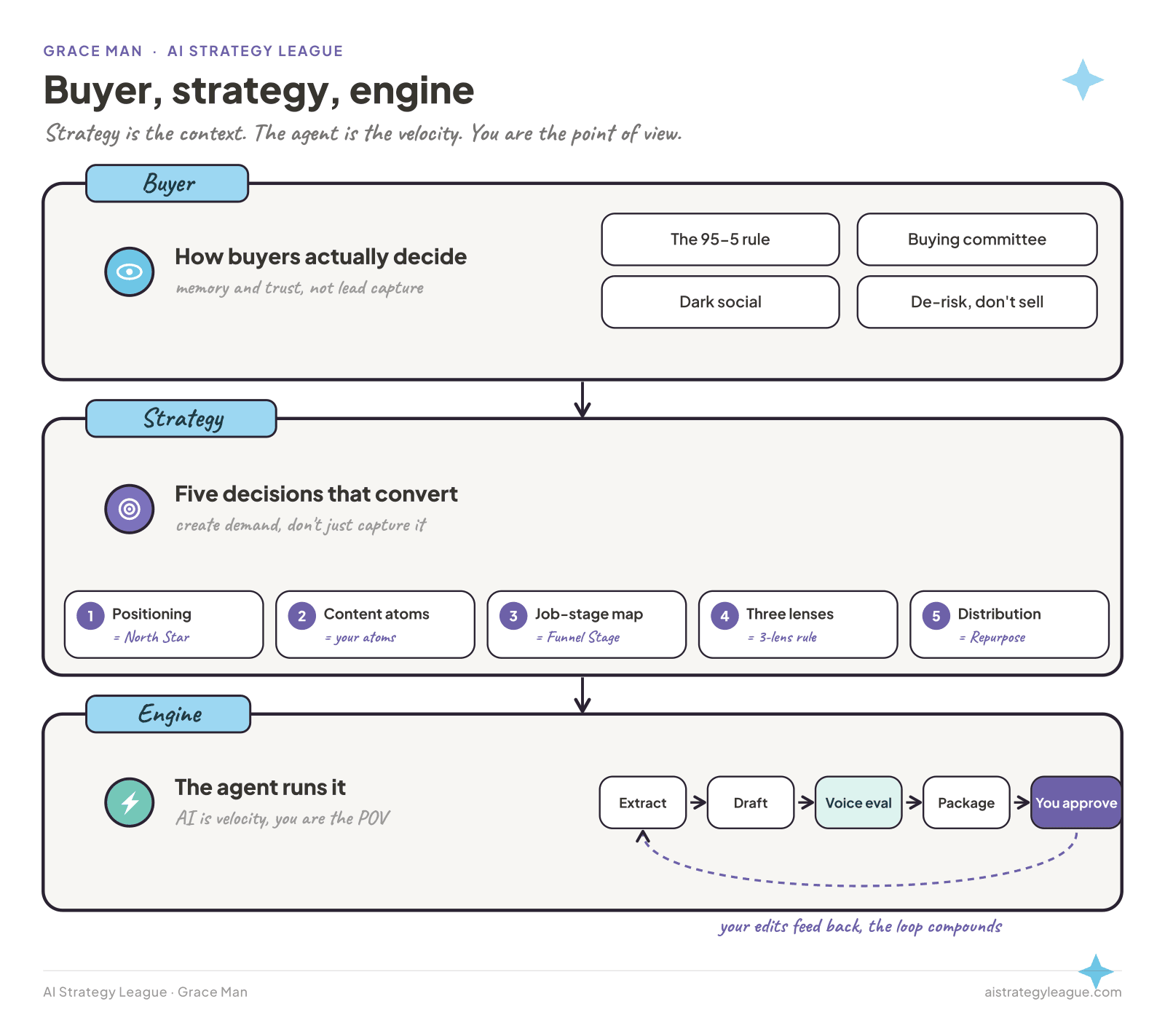 The content strategy framework: Buyer, Strategy, Engine