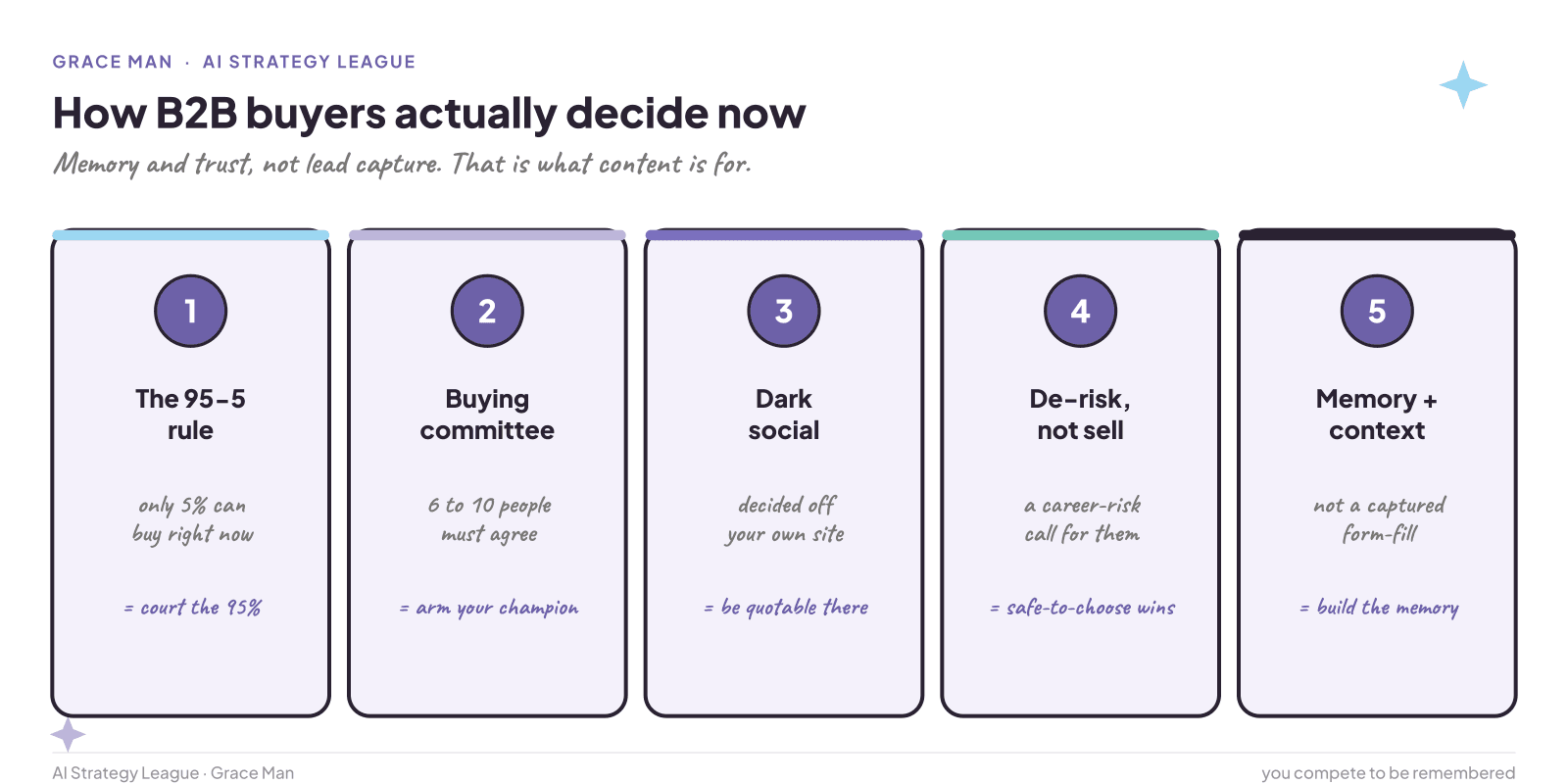 How B2B buyers actually decide now: the 95-5 rule, the buying committee, dark social, de-risk not sell, and memory and context over capture