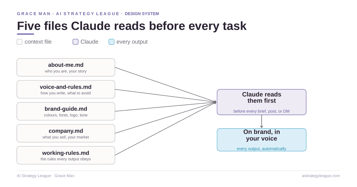 The context layer: the context files and memory every agent reads before it works