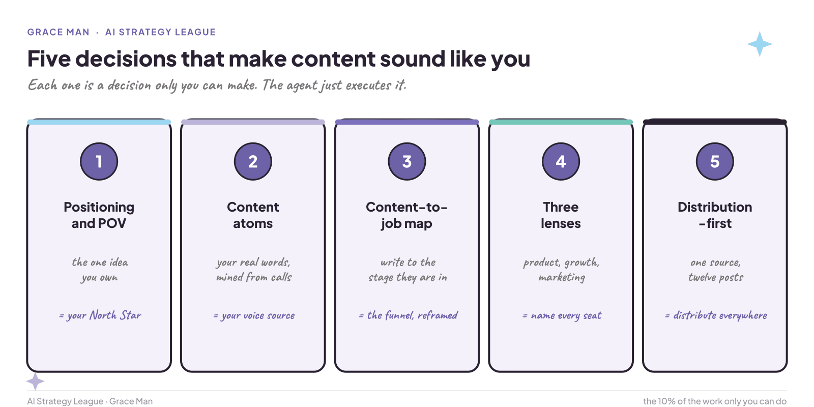 Five decisions that make content sound like you: positioning and POV, content atoms, content-to-job map, three lenses, and distribution-first